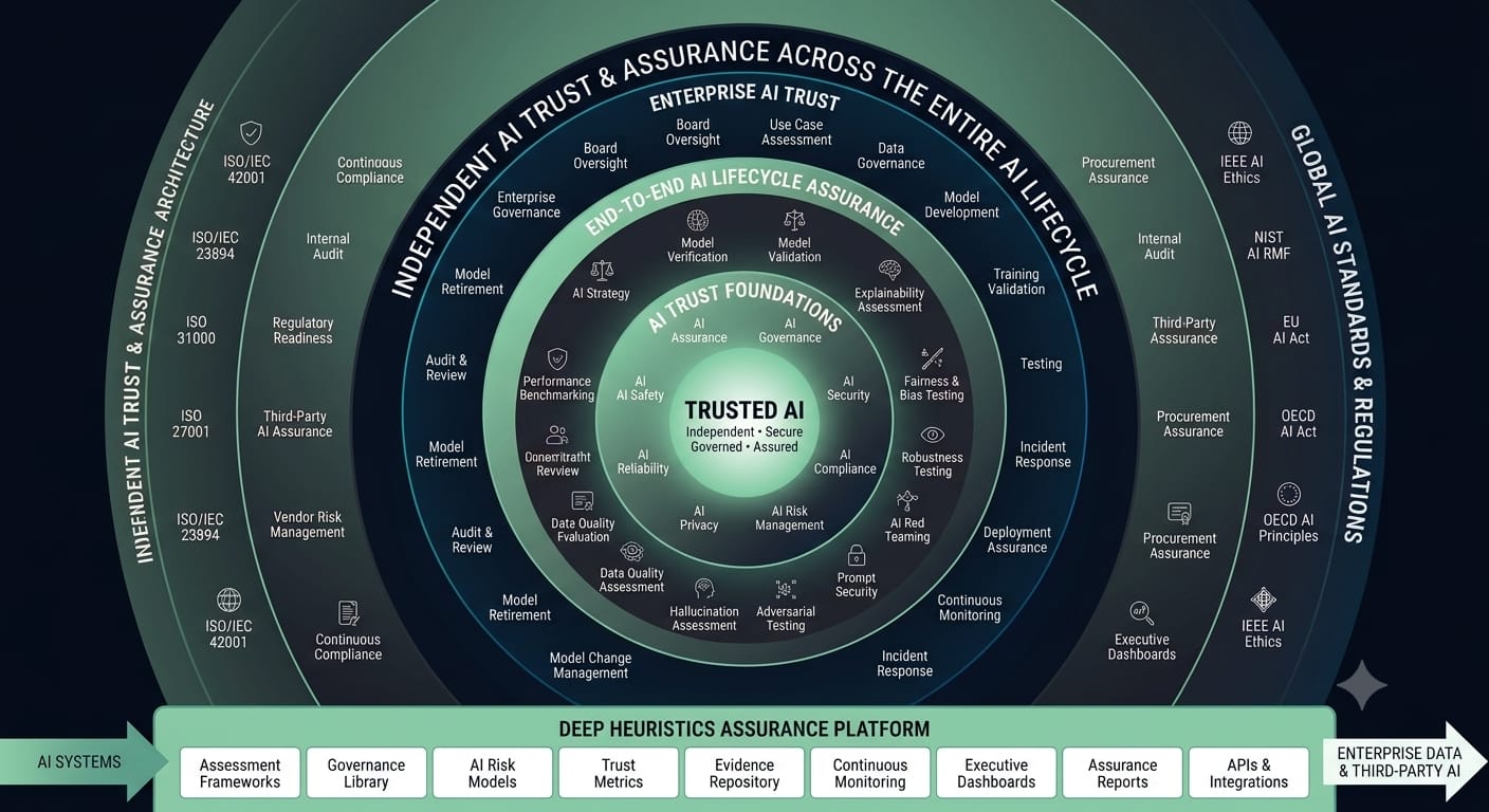 The Deep Heuristics Assurance Platform: concentric rings covering AI trust foundations, end-to-end AI lifecycle assurance, and enterprise AI trust, framed by global AI standards and regulations.